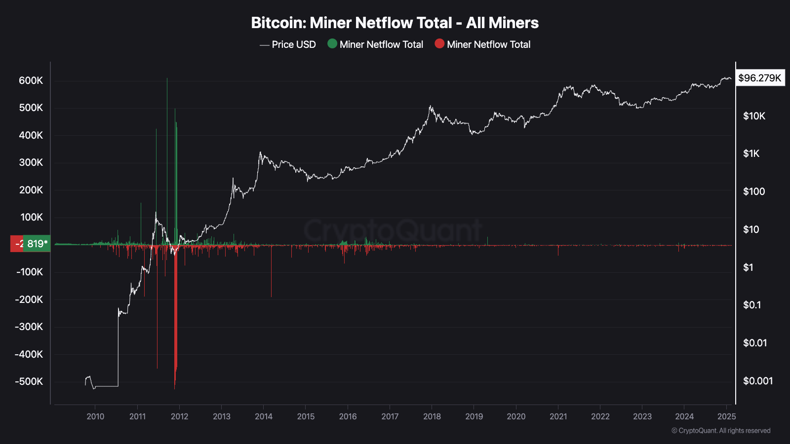 Bitcoin: Miner Netflow Total