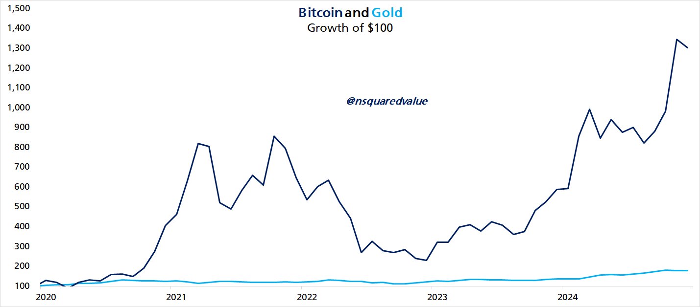 Bitcoin vs. gold chart 