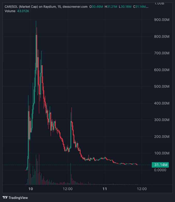 CAR market cap
