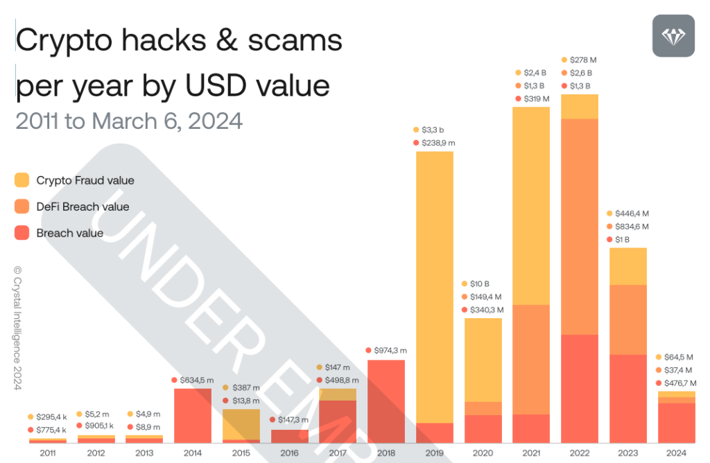Crypto hacks & scams per year by USD value