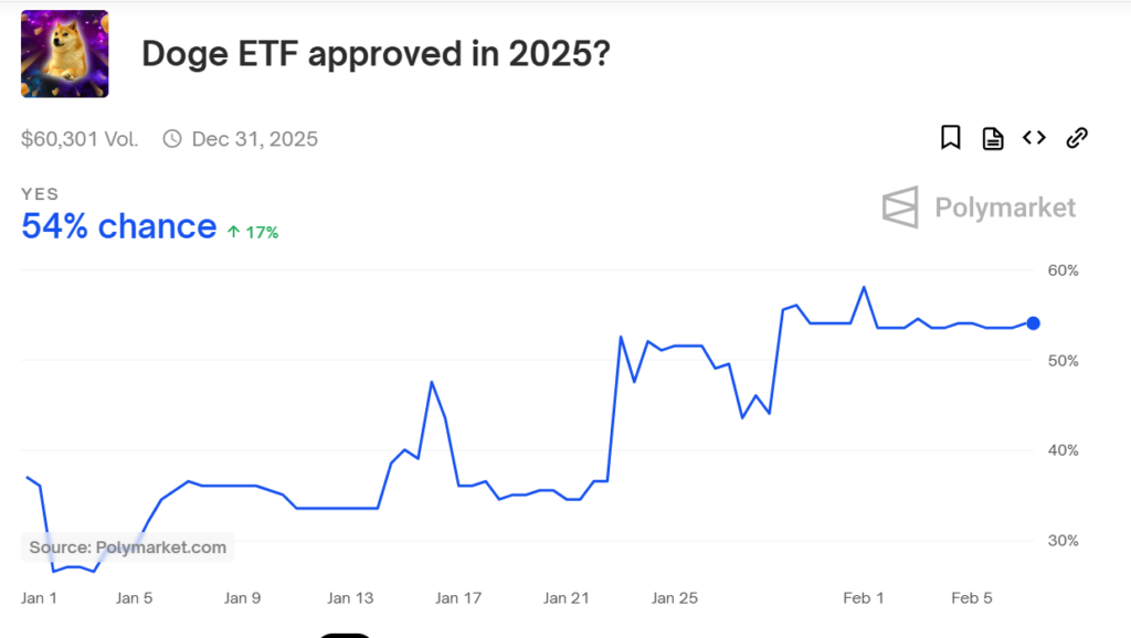 Коэффициент одобрения ETF Doge повысился до 54%.