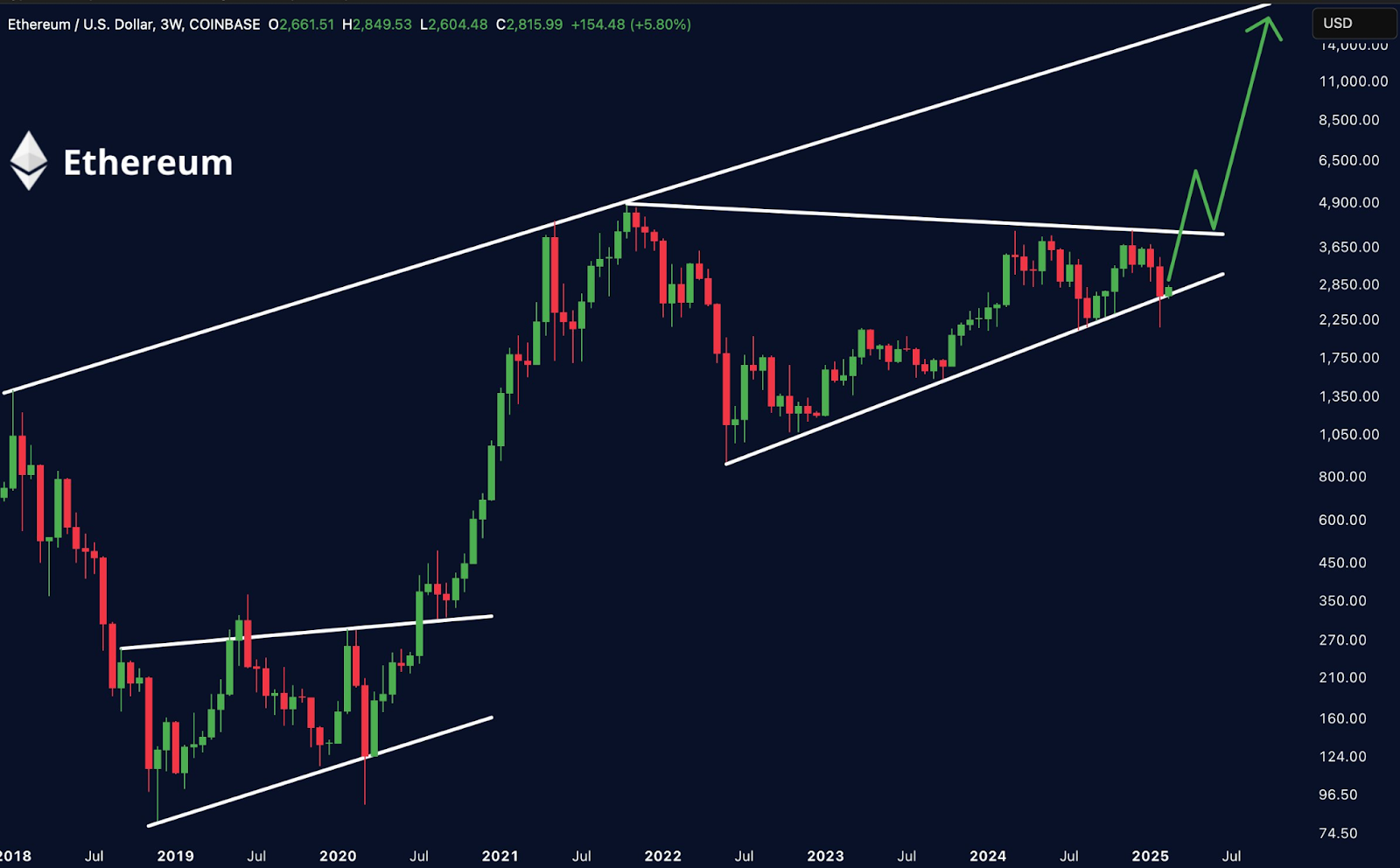ethereum price