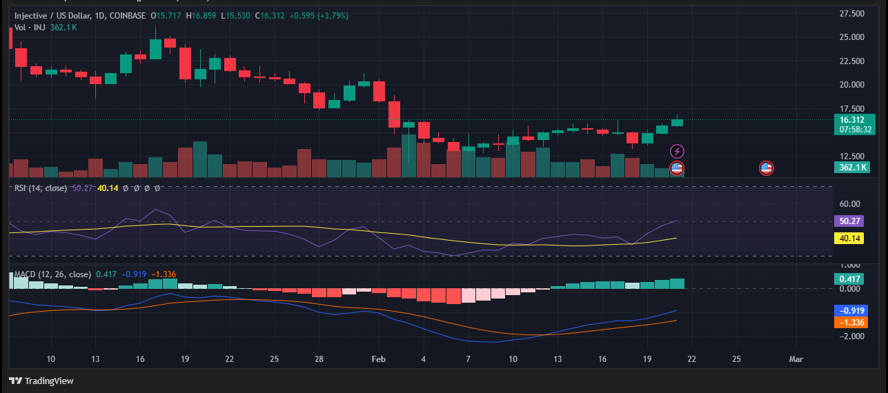 Injective Price Chart