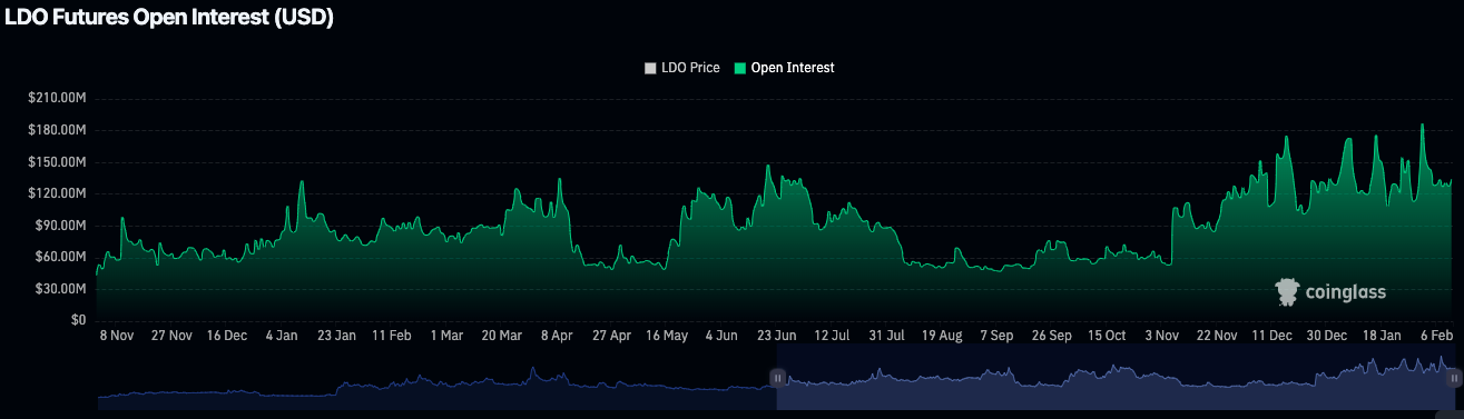 อนาคตของ LDO