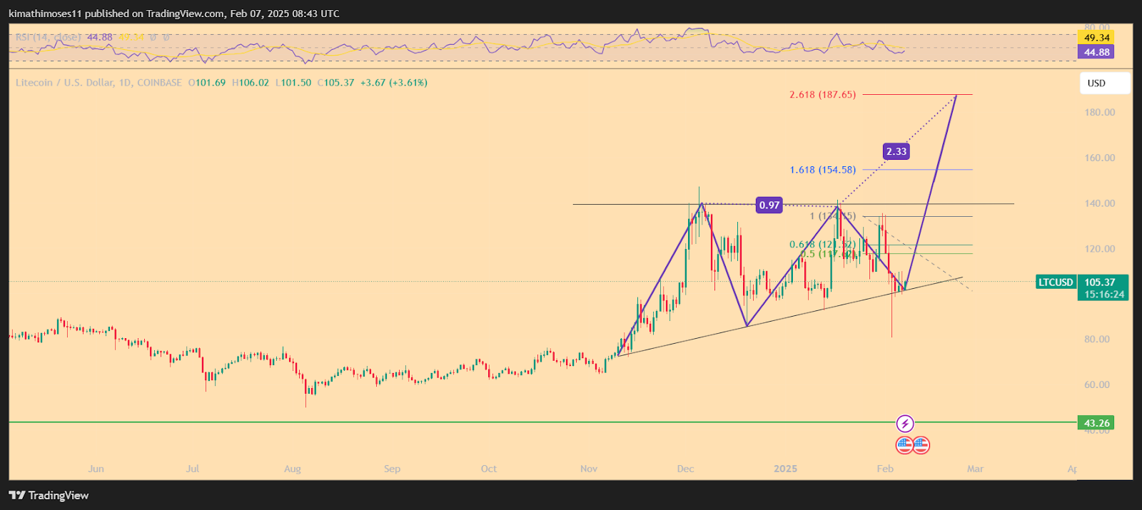 Litecoin Preis