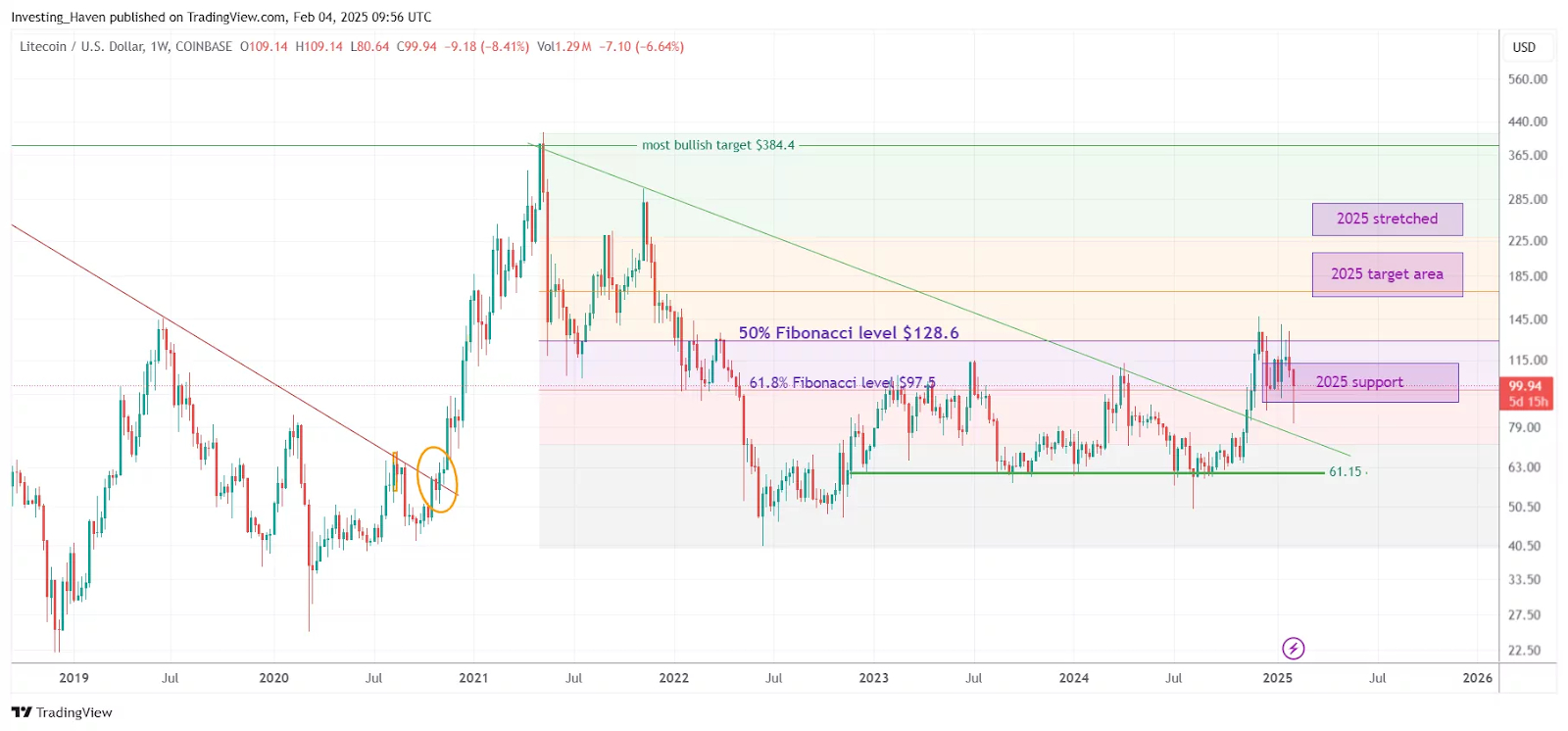 Litecoin Preis