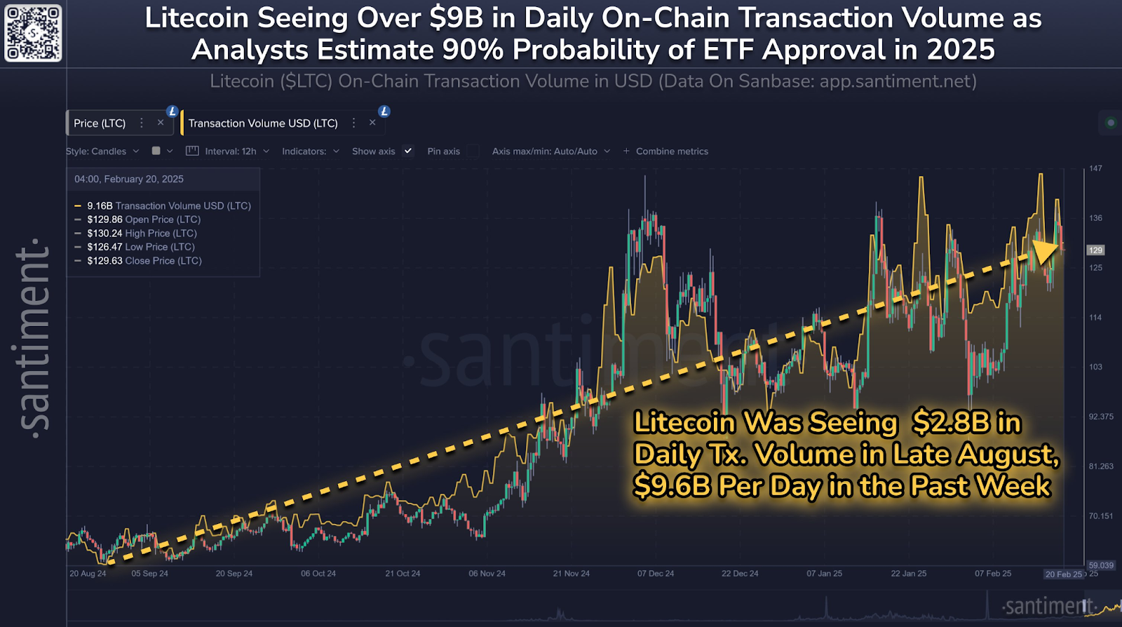 ราคา Litecoin