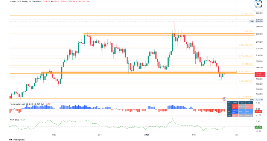 Solana price chart