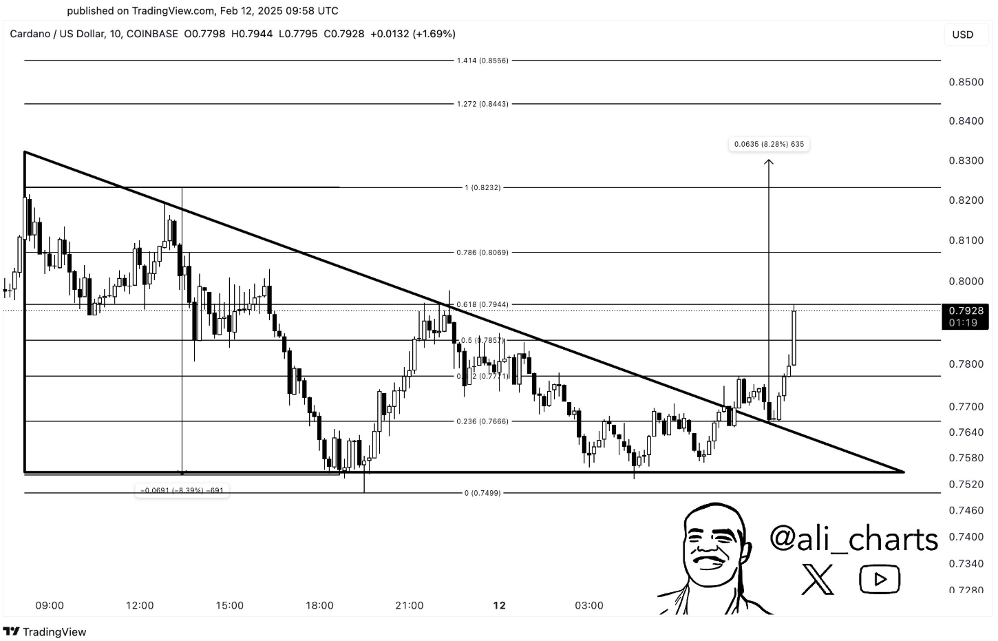 Ali_charts
