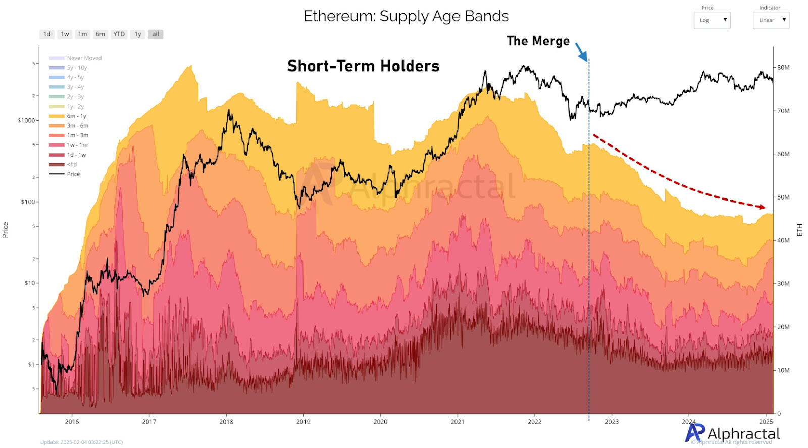 ethereum: supply of age bands