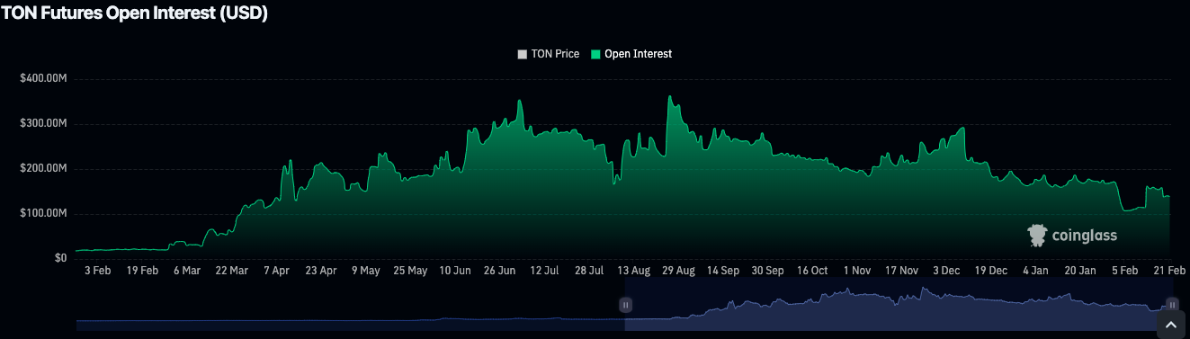 TON
