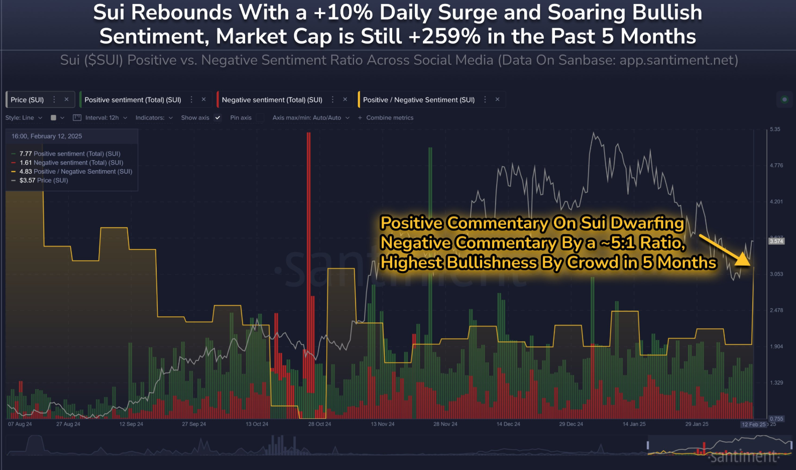 Sui Positive vs. Negative Sentiment Ratio Across Social Media