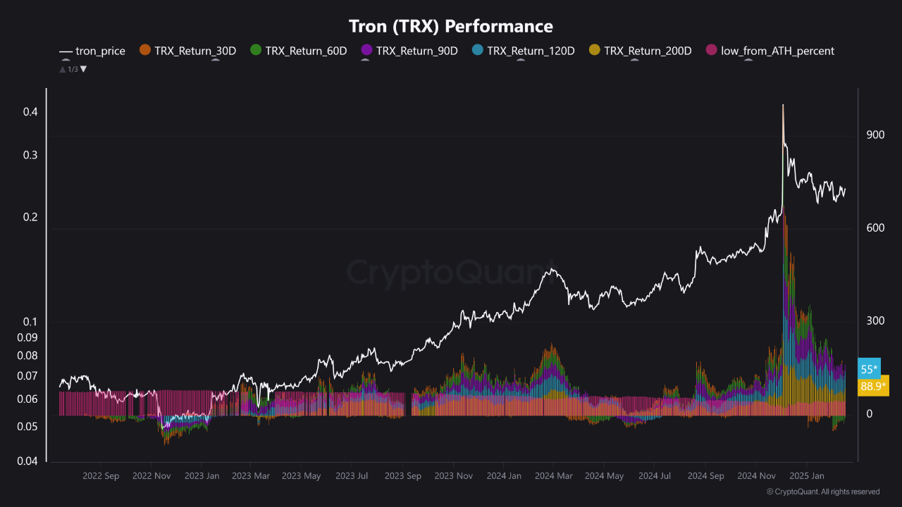 TRX Price