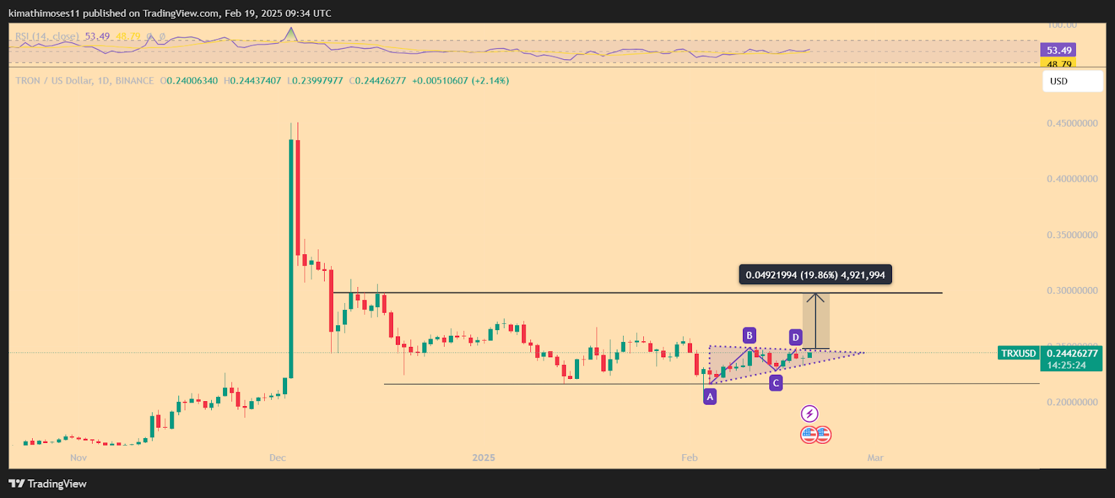 TRX Price