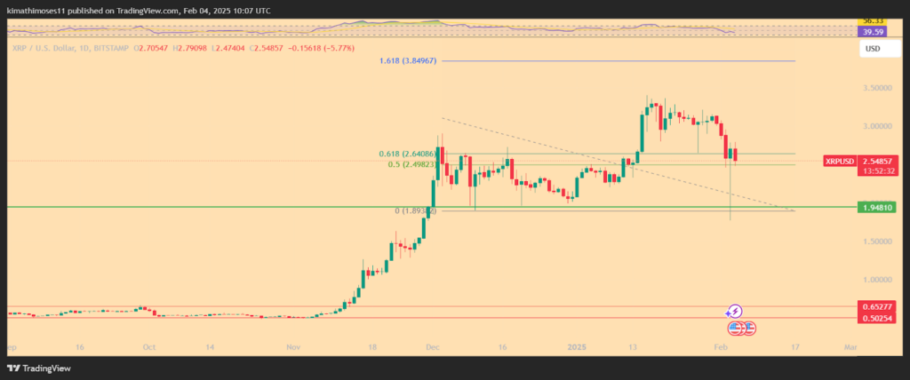 XRP/USD 1-day chart