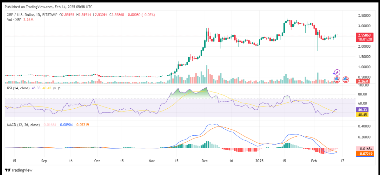 ประสิทธิภาพของราคา XRP/USD