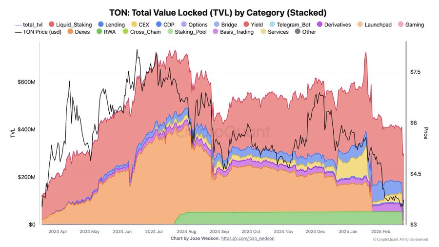 TON TVL Drops as Price Faces Volatility in 2025.