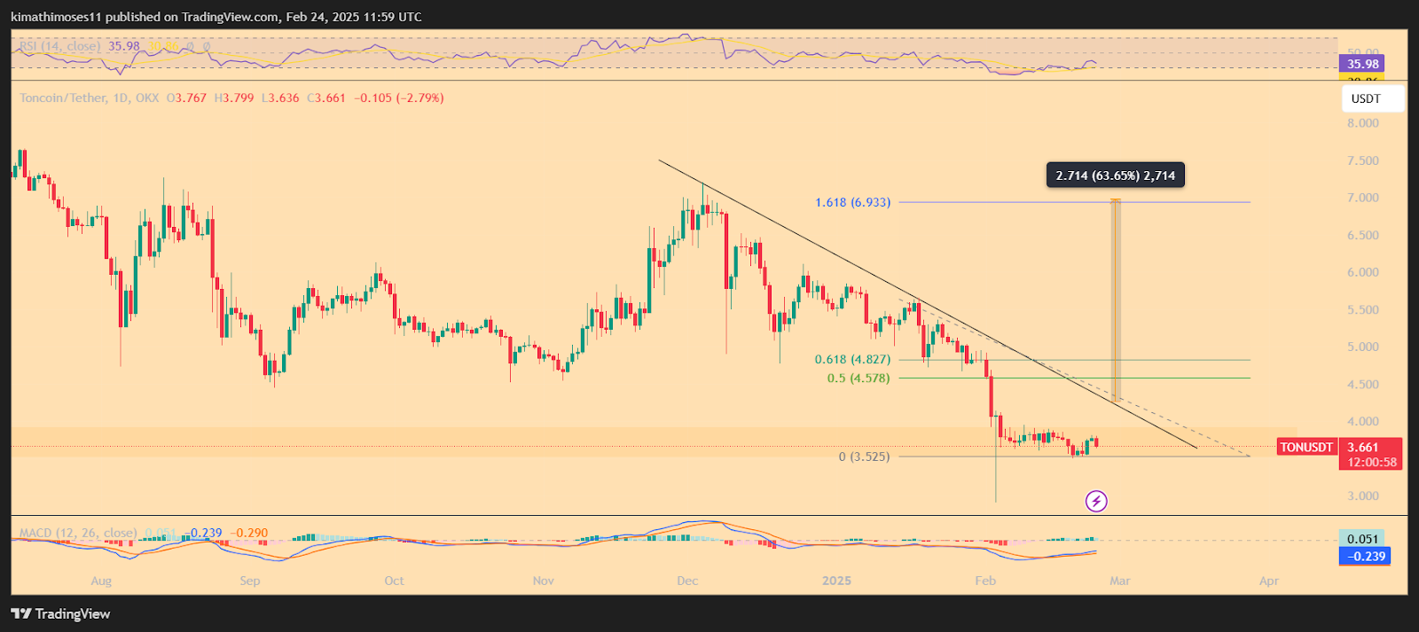 TON/USD 1-day price chart. Source: TradingView