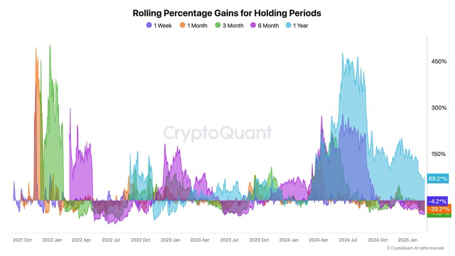 crypto Holding Gains Drop as Market Volatility Grows