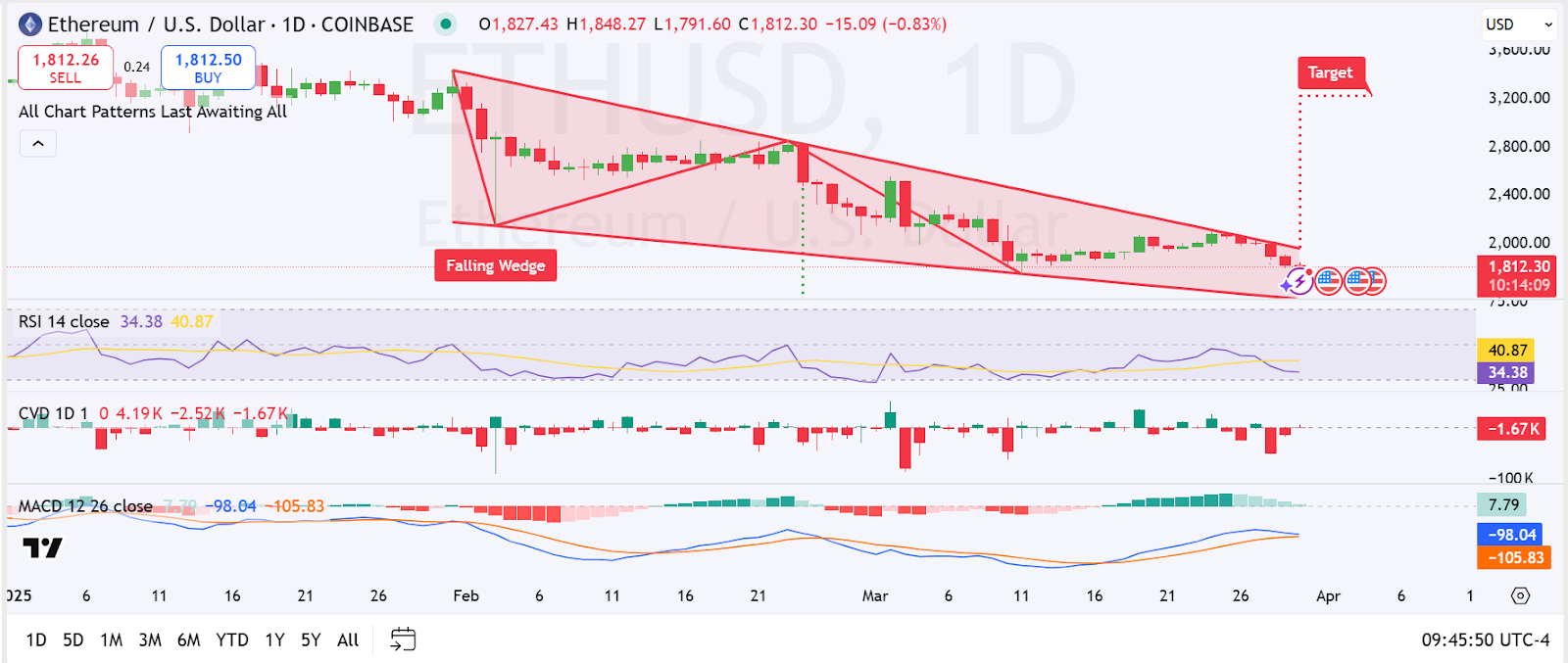ethereum price prediction