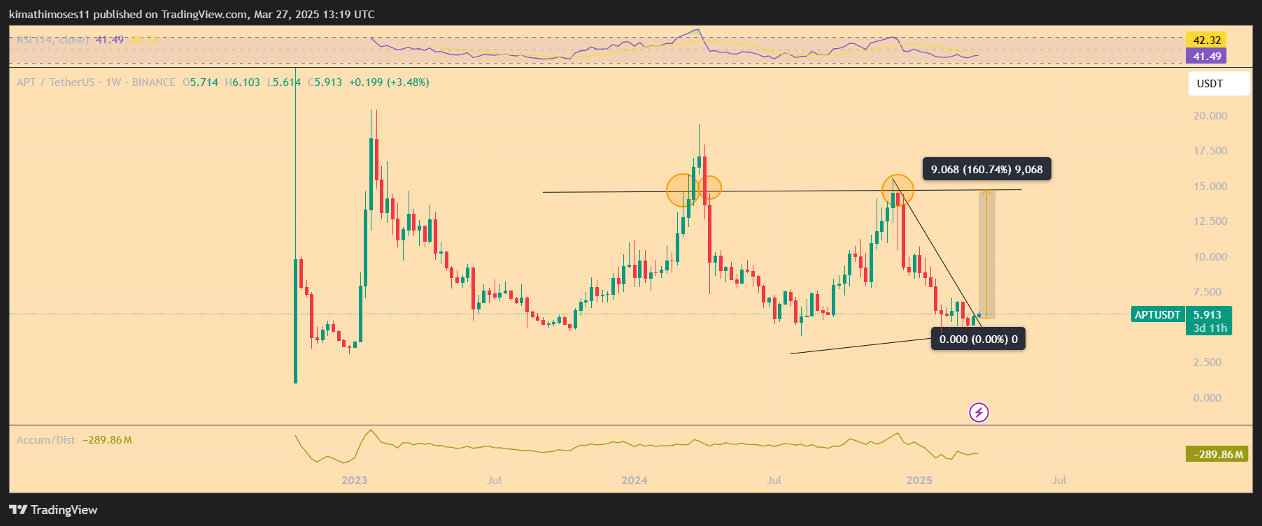 APT/USD