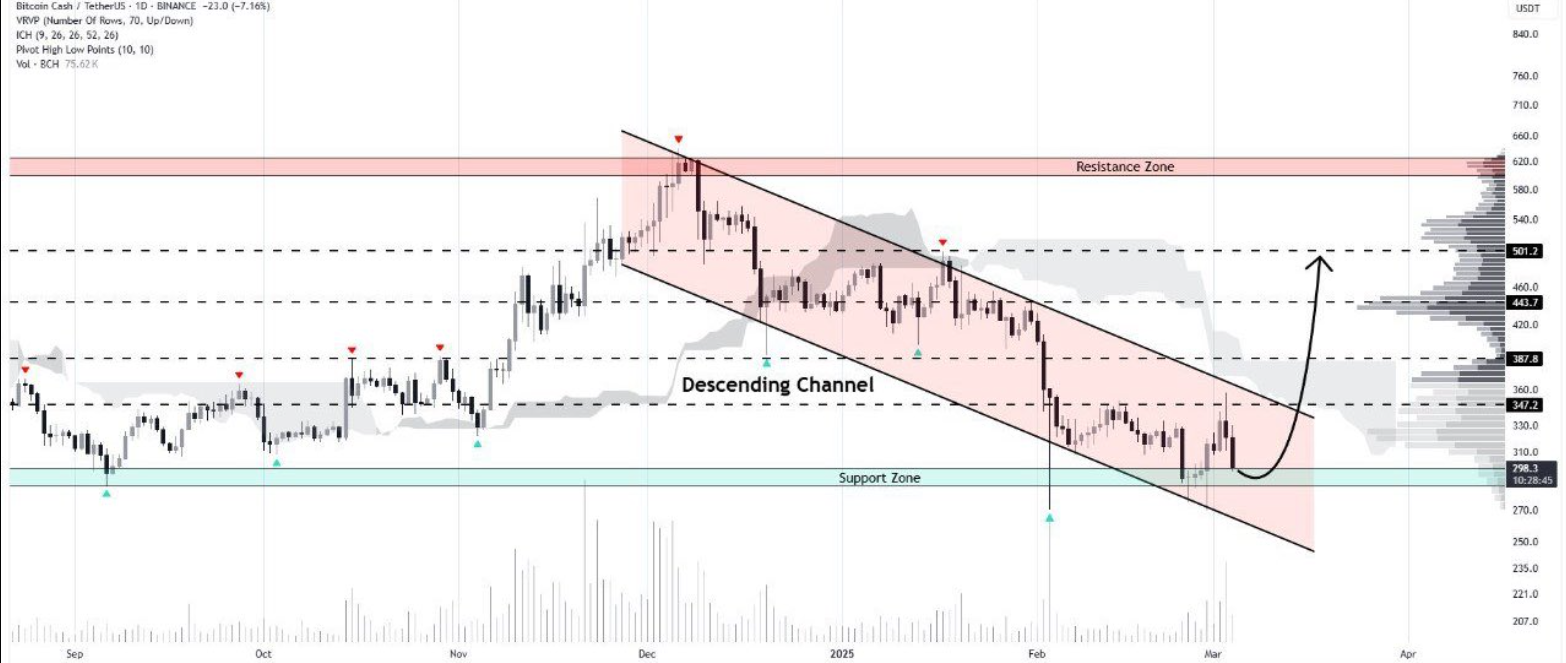 BCH