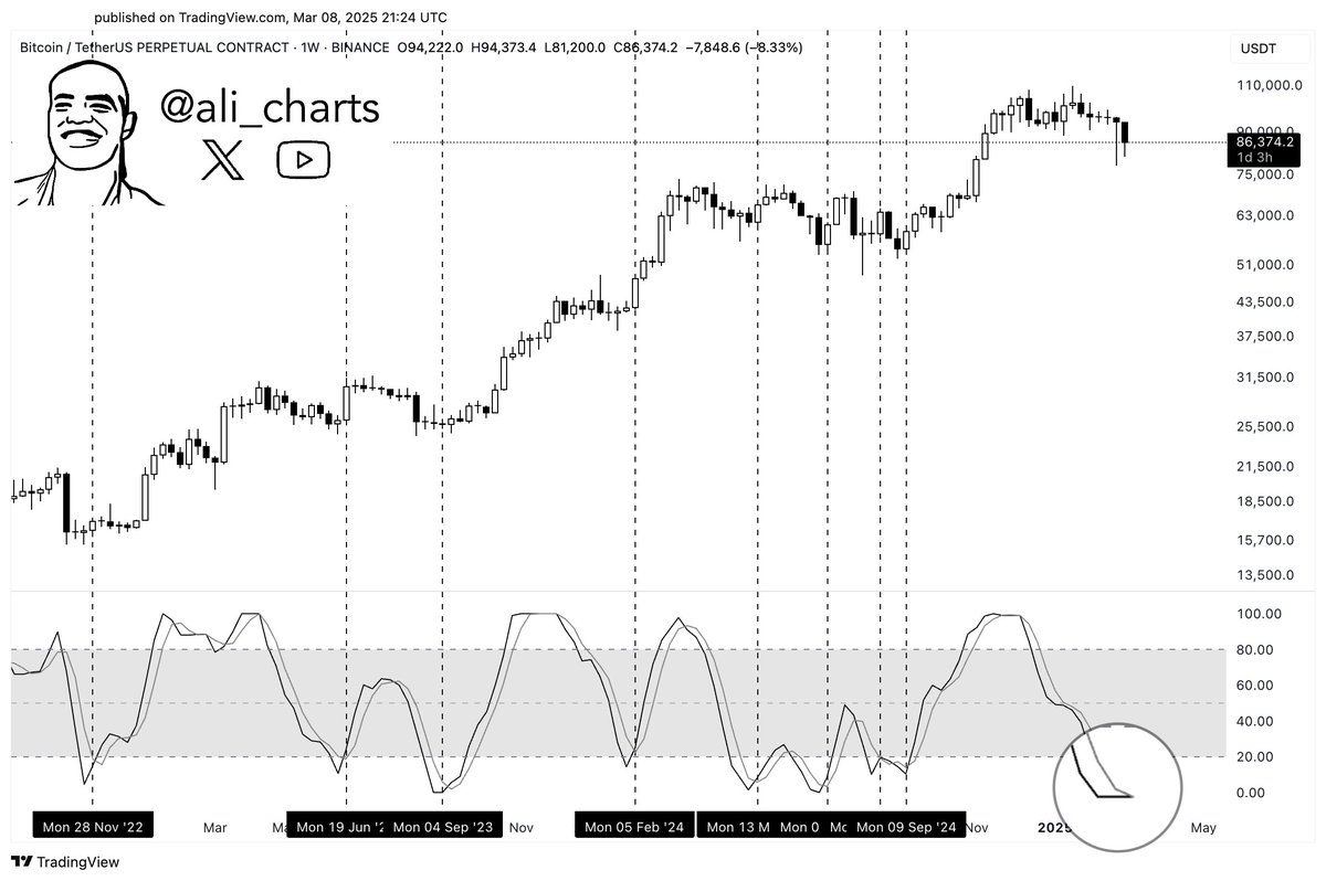 BTC Stochastic RSI chart