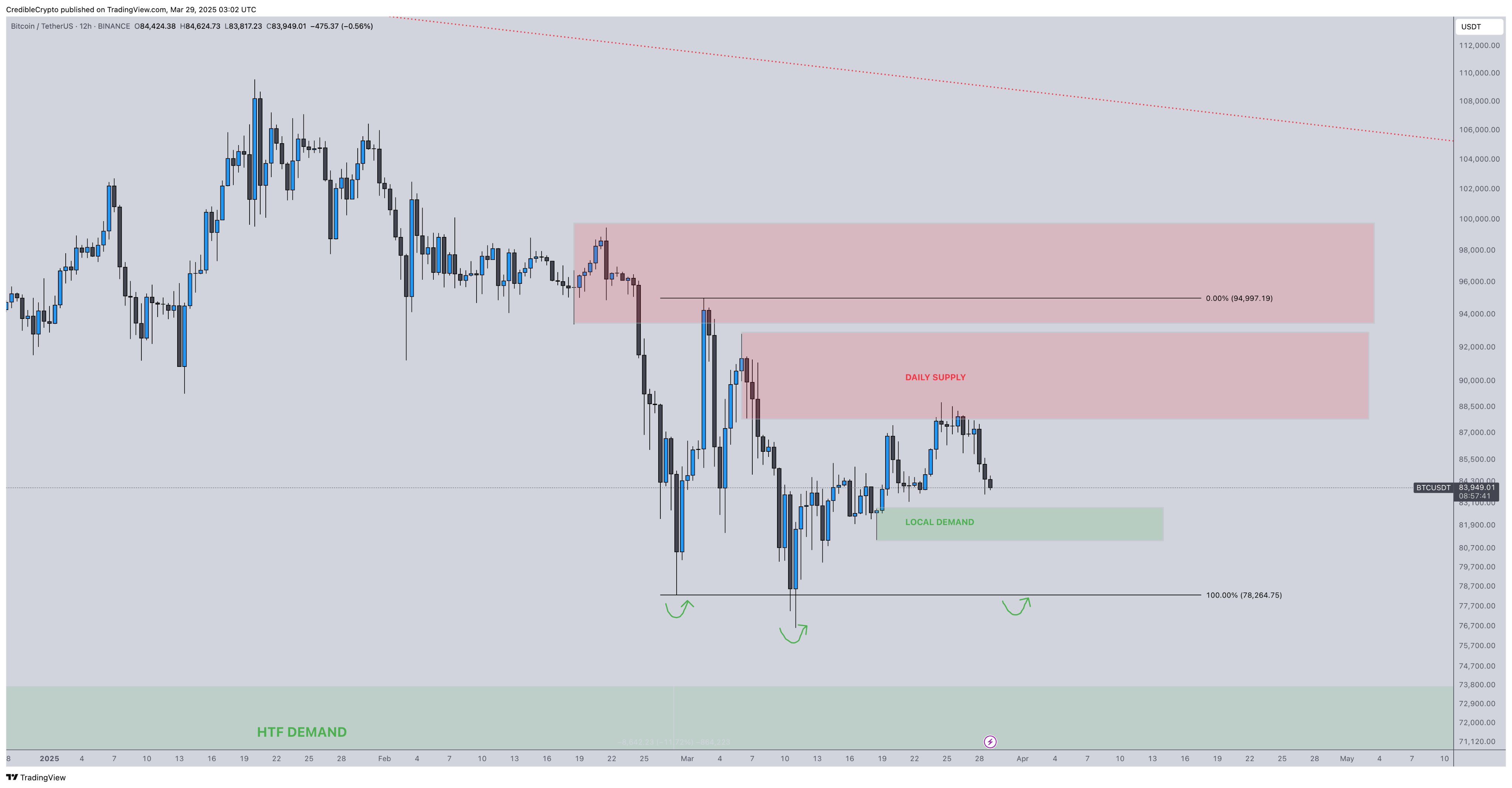BTC Price chart