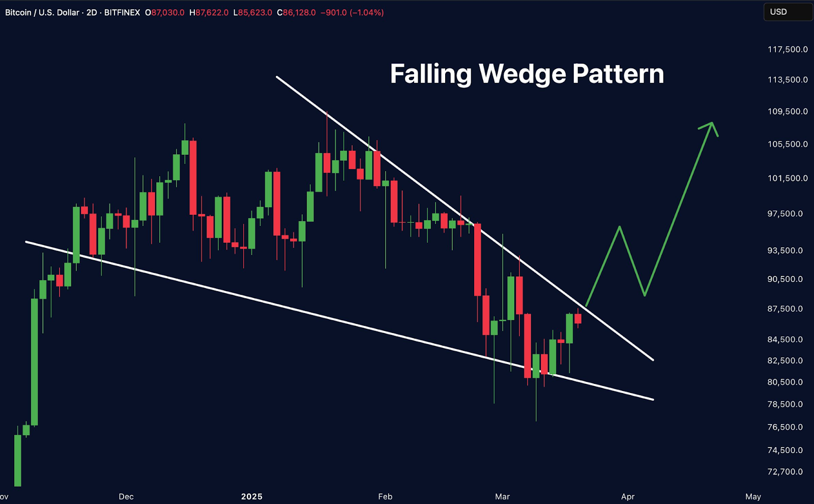 Прогноз цены BTC