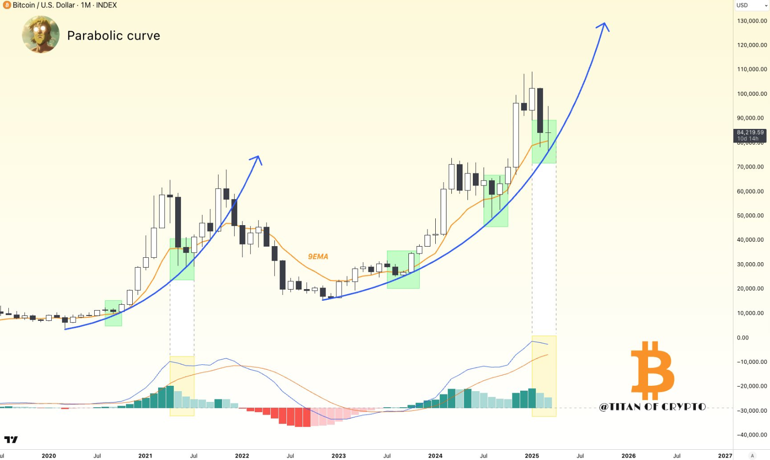 bitcoin Preisvorhersage