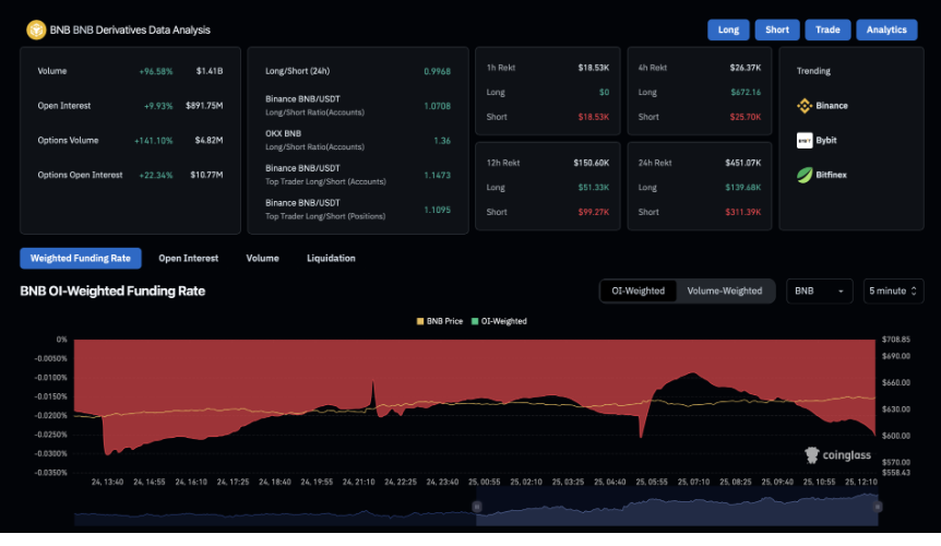 BNB Price