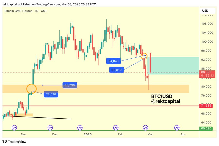 Bitcoin CME Futures ร่วงลงต่ำกว่าแนวต้านสำคัญ