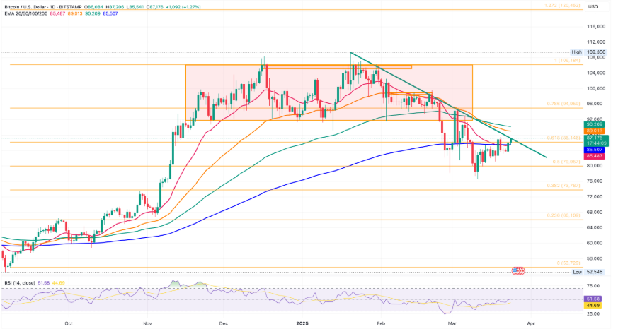 Bitcooin price chart
