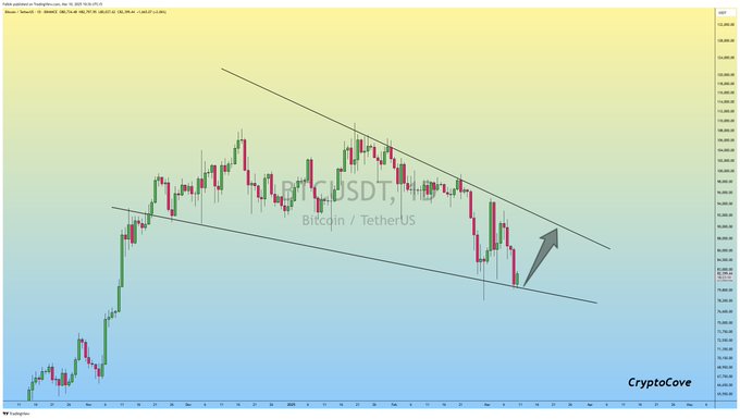 Bitcoin Price Falling Wedge Pattern