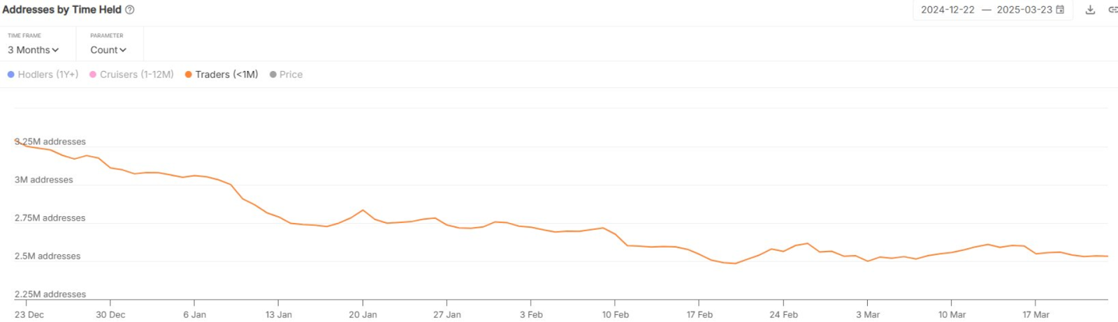 Bitcoin addresses by time held