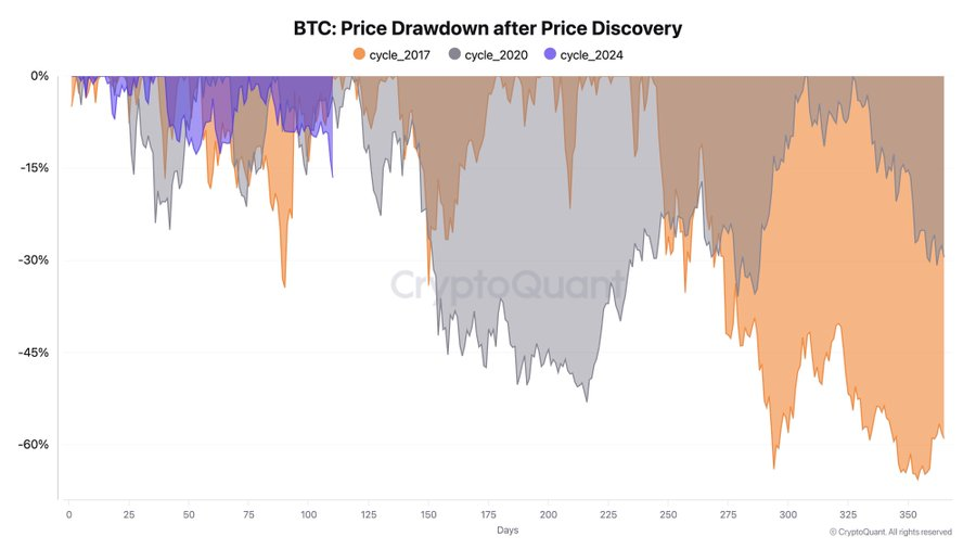 btc price drawdown