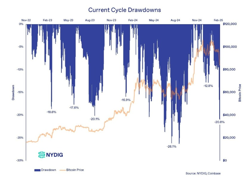 Bitcoin เผชิญกับการถอนตัวอย่างรุนแรงแม้ว่าราคาจะพุ่งสูงขึ้น