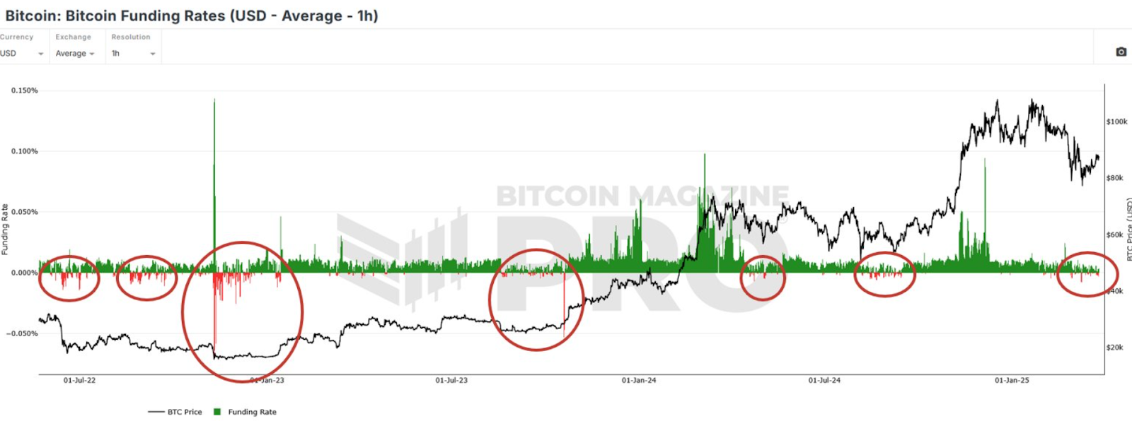 อัตราการระดมทุน Bitcoin