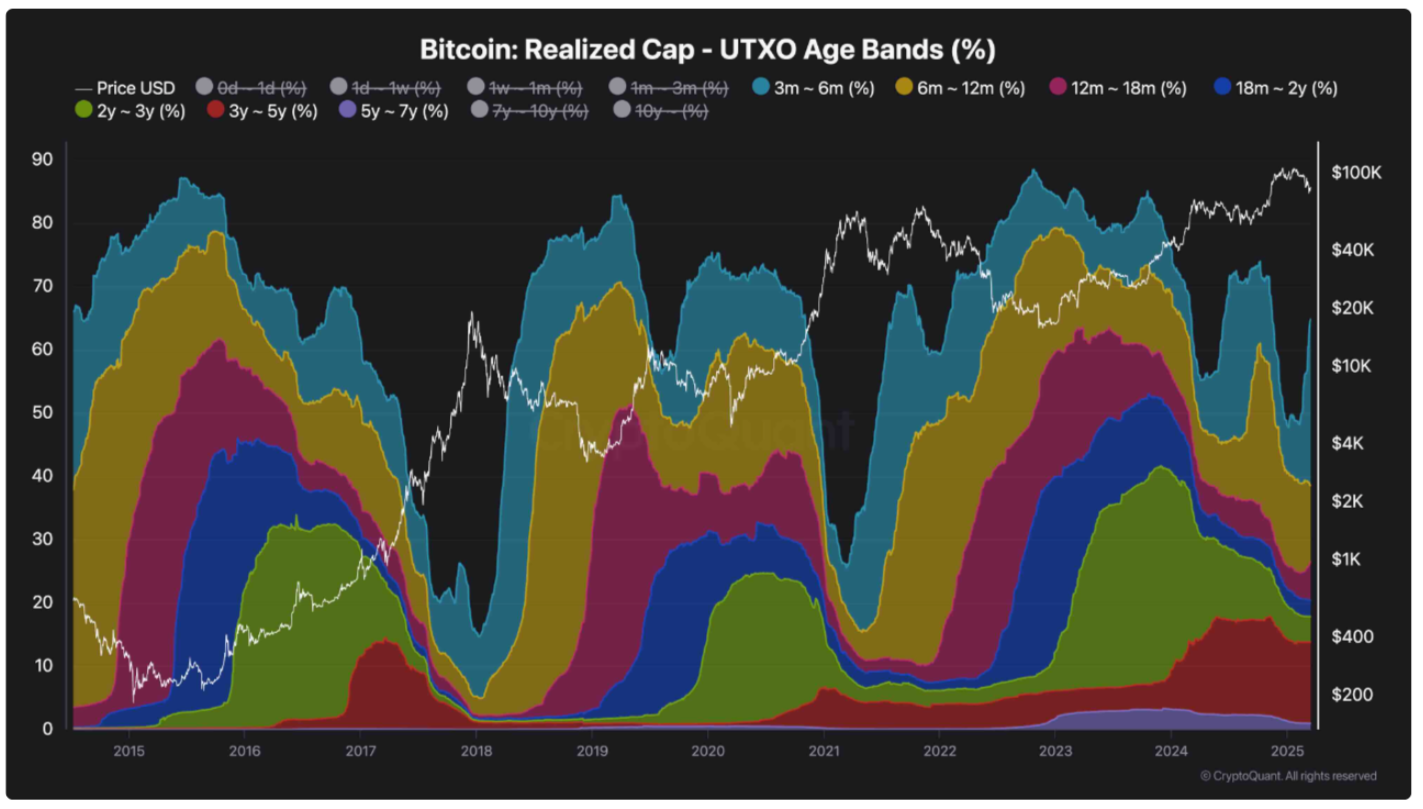 Bitcoin realized cap by UTXO age