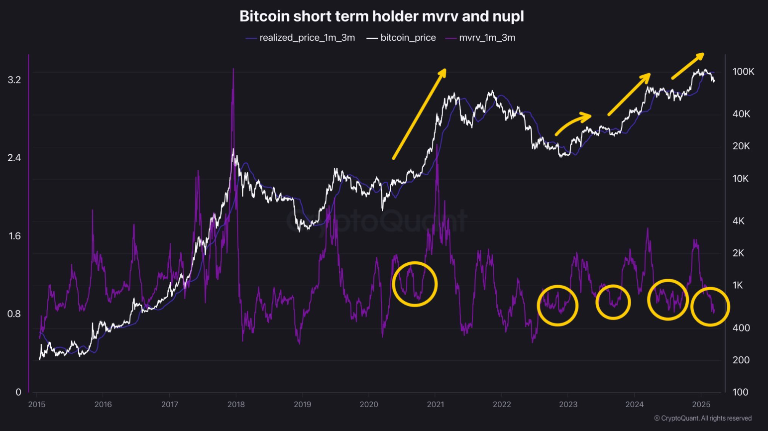 ผู้ถือ Bitcoin ระยะสั้น MVRV และ NUPL