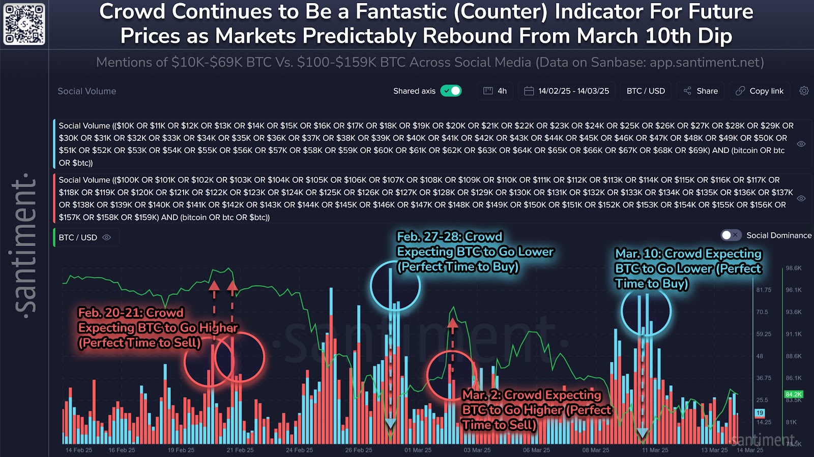 Bitcoin social media data