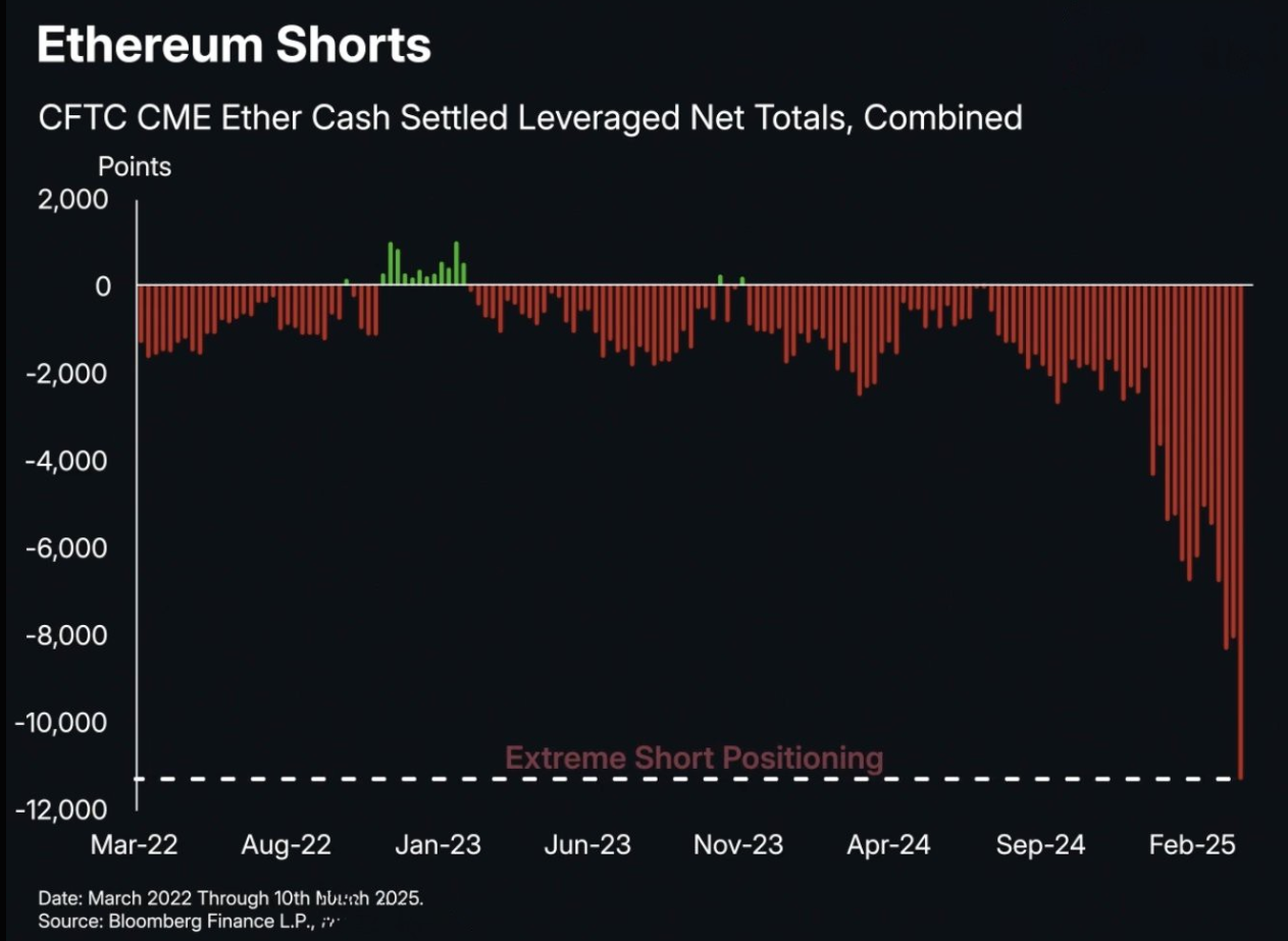 FTC CME Ether cash settled leveraged net totals