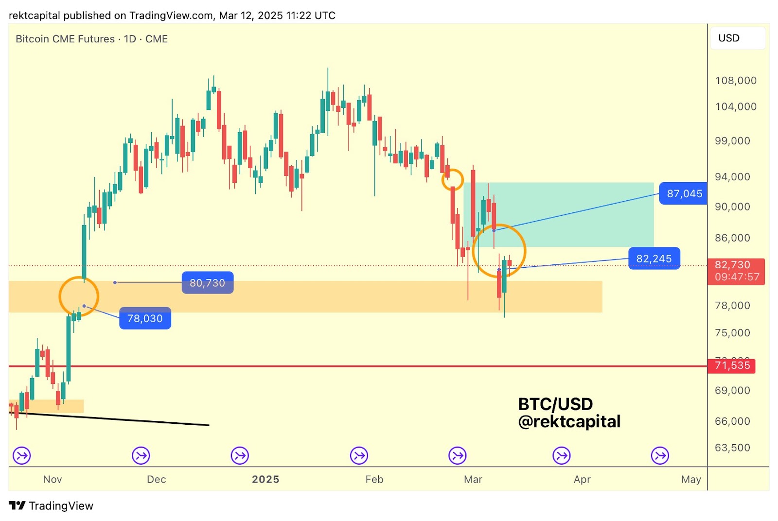 CME Group Bitcoin futures 1-day chart.