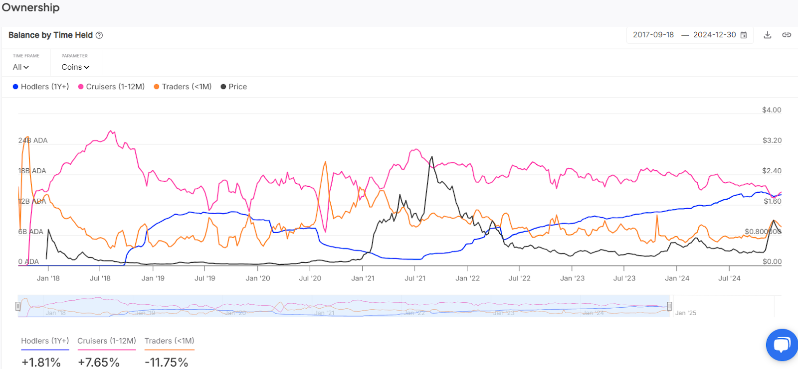 Cardano Address Balance by Time Held