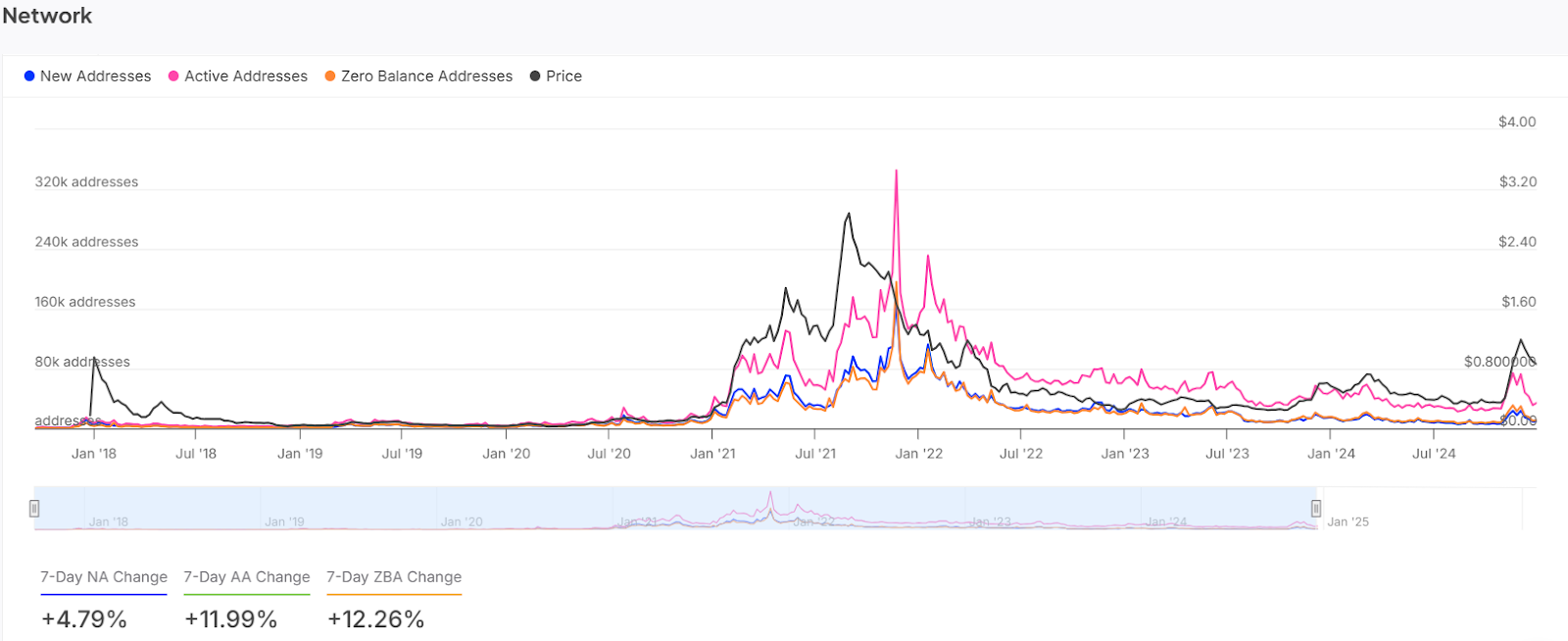 Cardano Daily Active Addresses
