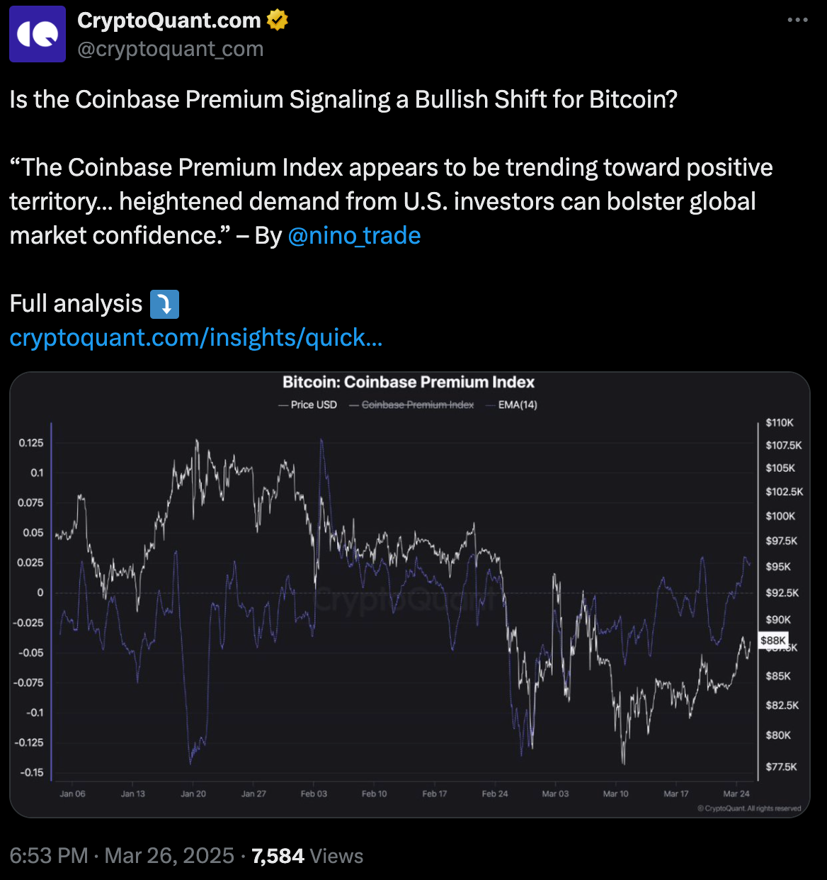 Coinbase Premium Vs. EMA14 