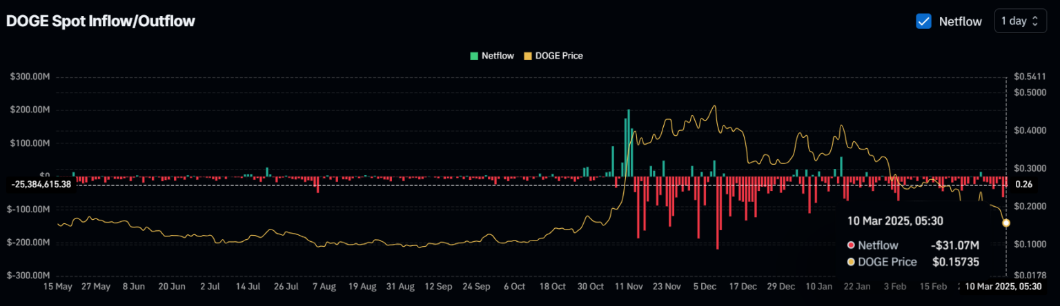 Dogecoin price prediction
