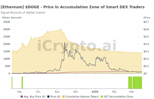 Doge price