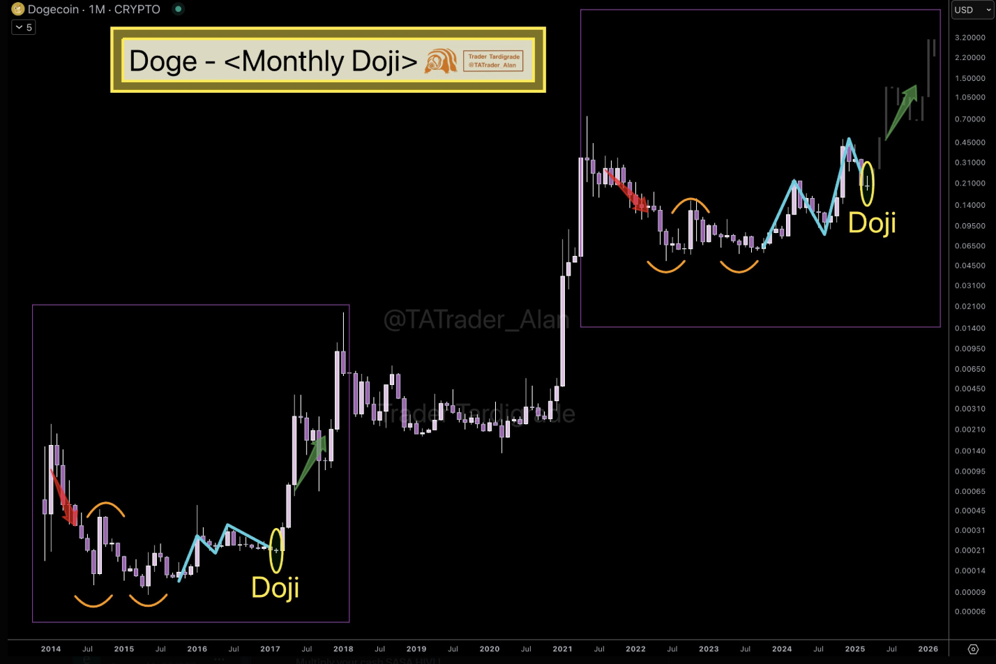 doge usd