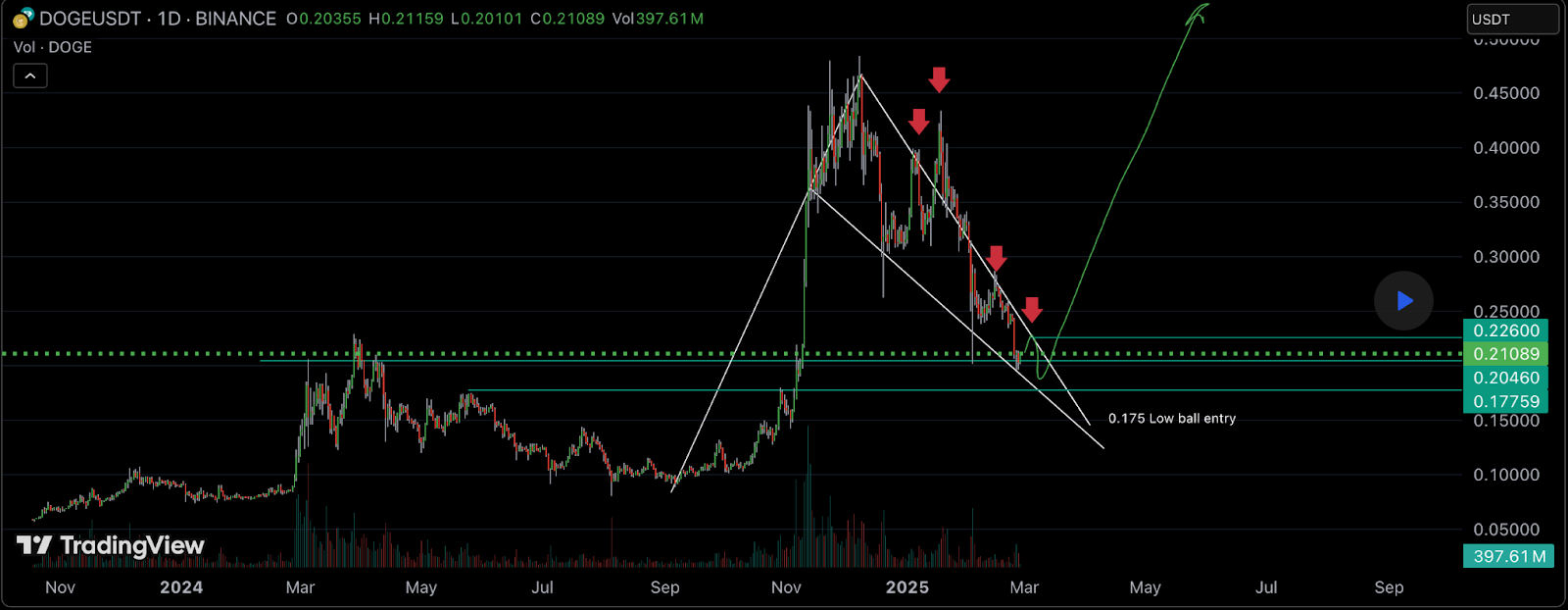 Dogecoin price